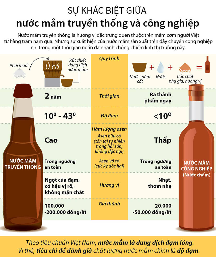 Sự khác biệt giữa nước mắm truyền thống và công nghiệp Sự khác biệt giữa nước mắm truyền thống và công nghiệp