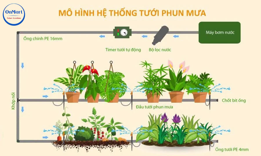 Sơ đồ lắp đặt hệ thống tưới phun mưa Sơ đồ lắp đặt hệ thống tưới phun mưa